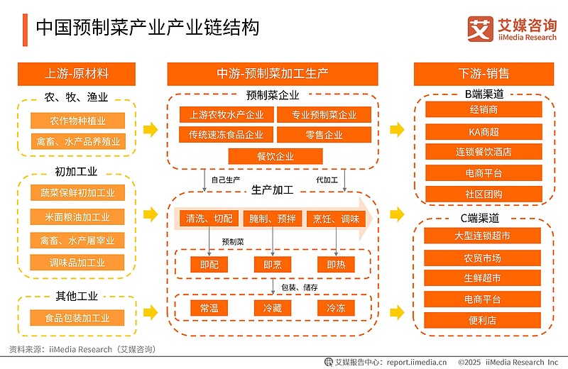 艾媒咨询 | 2024-2025年中国预制菜产业发展蓝皮书 2025年7月18日，第三届中国国际（佛山）预制菜产业大会在广东佛山隆重开幕。来自 ...