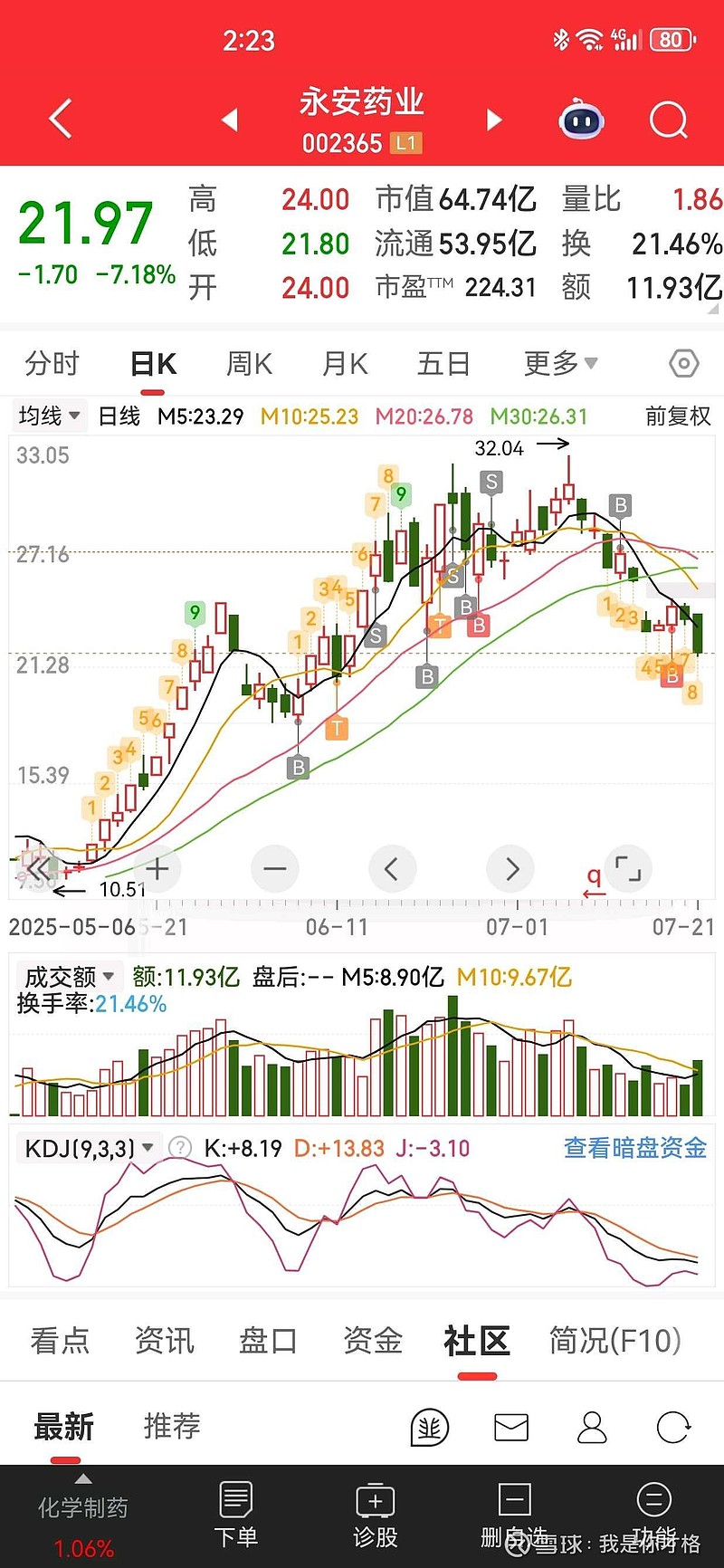 我承认追高了，被套了。但不会止损割肉，熬着吧。产品真有效果，壮阳减肥，随便一个都不止百亿市值。减水剂可有可无#永安药业# - 雪球