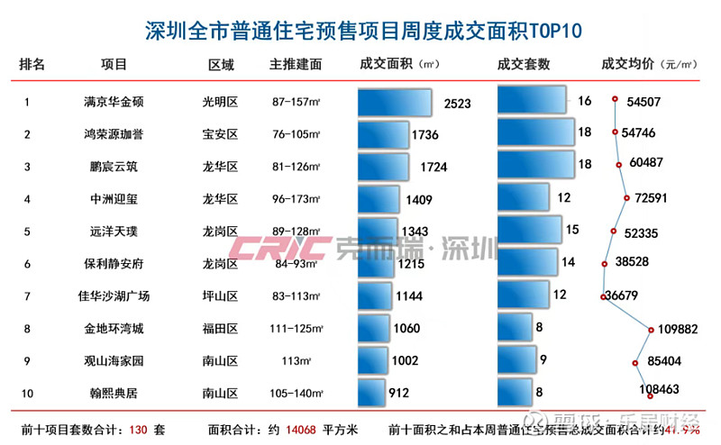 两个10万+楼盘上榜,单周各卖8套丨深圳网签周报 粤进深 严明会 7月21日,克而瑞统计数据显示,深圳全市普通住宅预售项目周度成交面积 ...