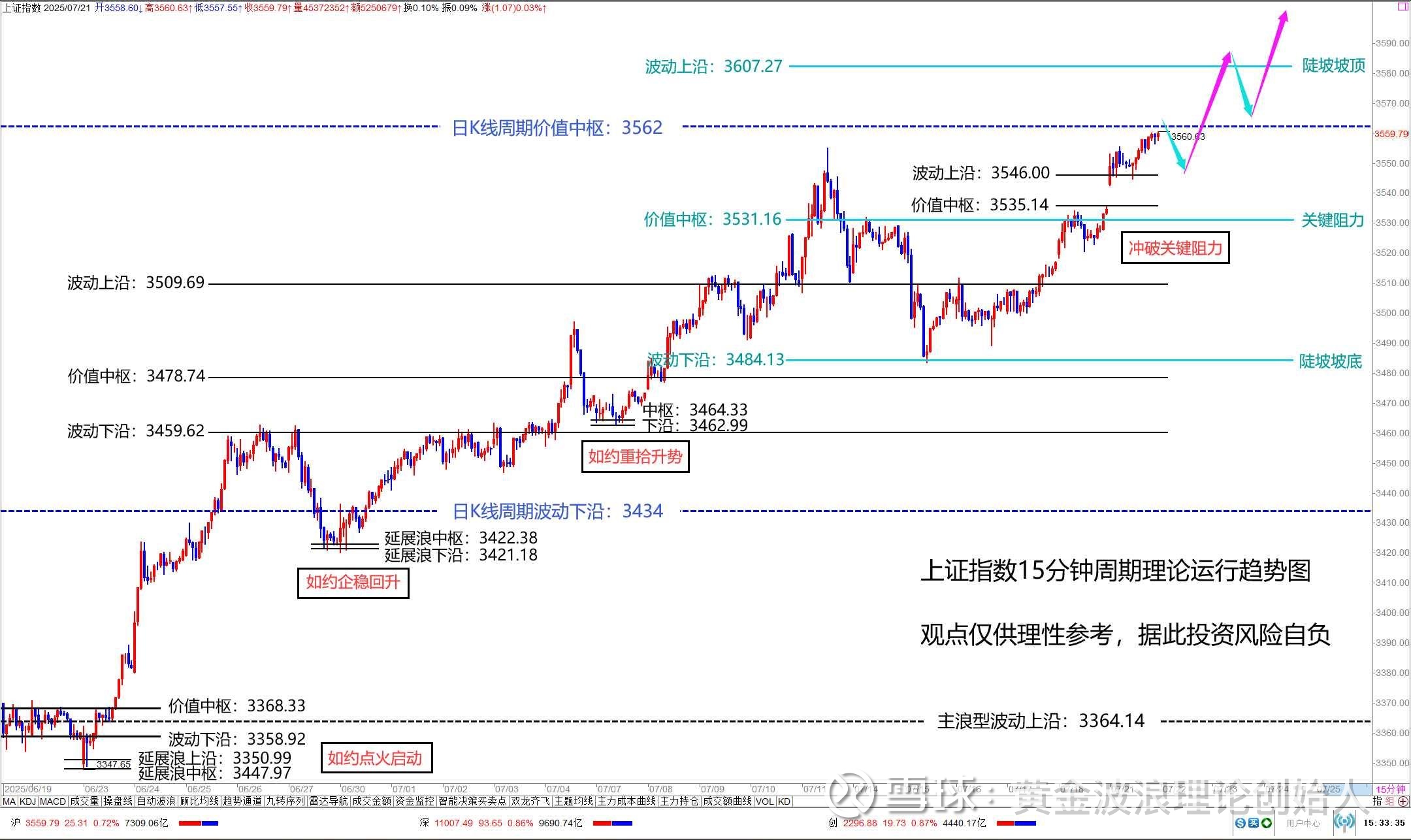 A股市场正在按照我的预期观点有条不紊地震荡上行当中！ 这是我在《昨日收评》中为大家预测 并绘制的《上证指数15分钟周期理论运行趋势图》如图所示，我明确告知大家：今日沪指将会在向...