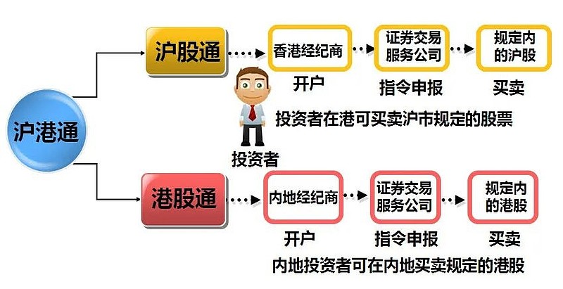 购买港股的途径是什么