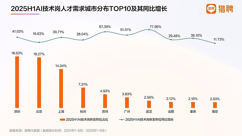 三成年薪超50万