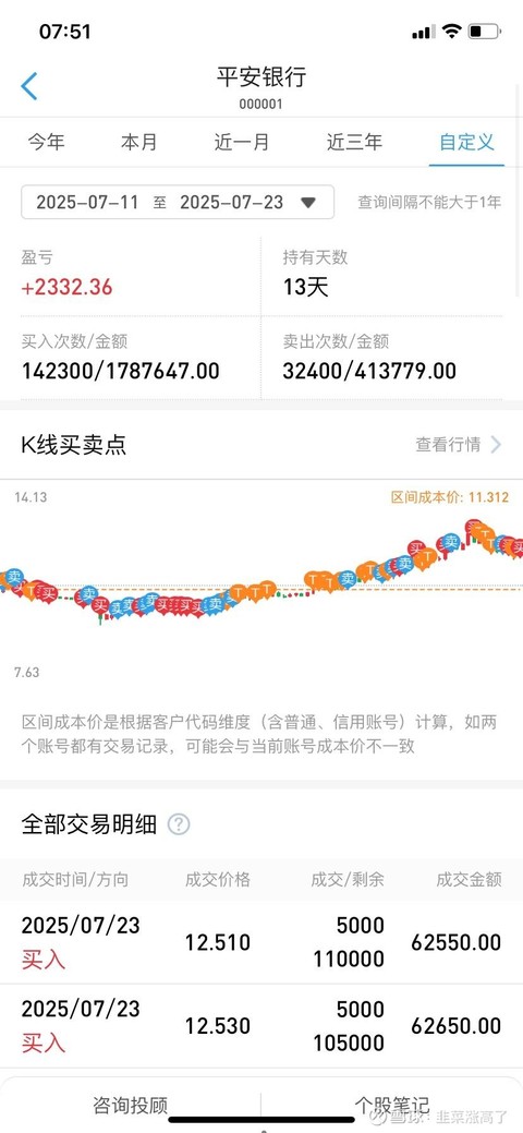 7月10最高点跌下来的两个礼拜里,我竟然还是赚钱的……$平安银行(sz000001)$