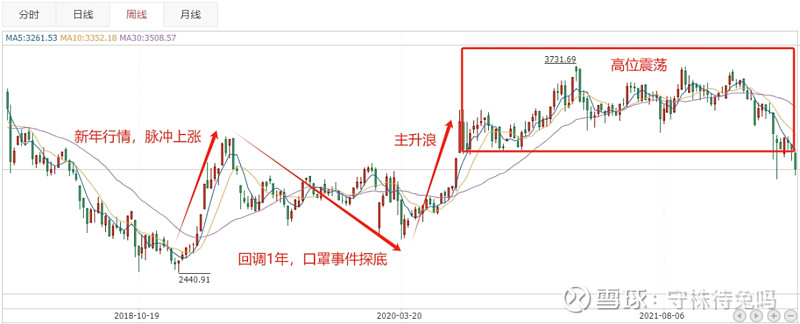【复盘系列】2019-2021年牛市（主升浪后回调震荡） 牛市的经典规律 “在绝望中诞生、在怀疑中成长、在乐观中成熟、在狂欢中消亡” 在 ...