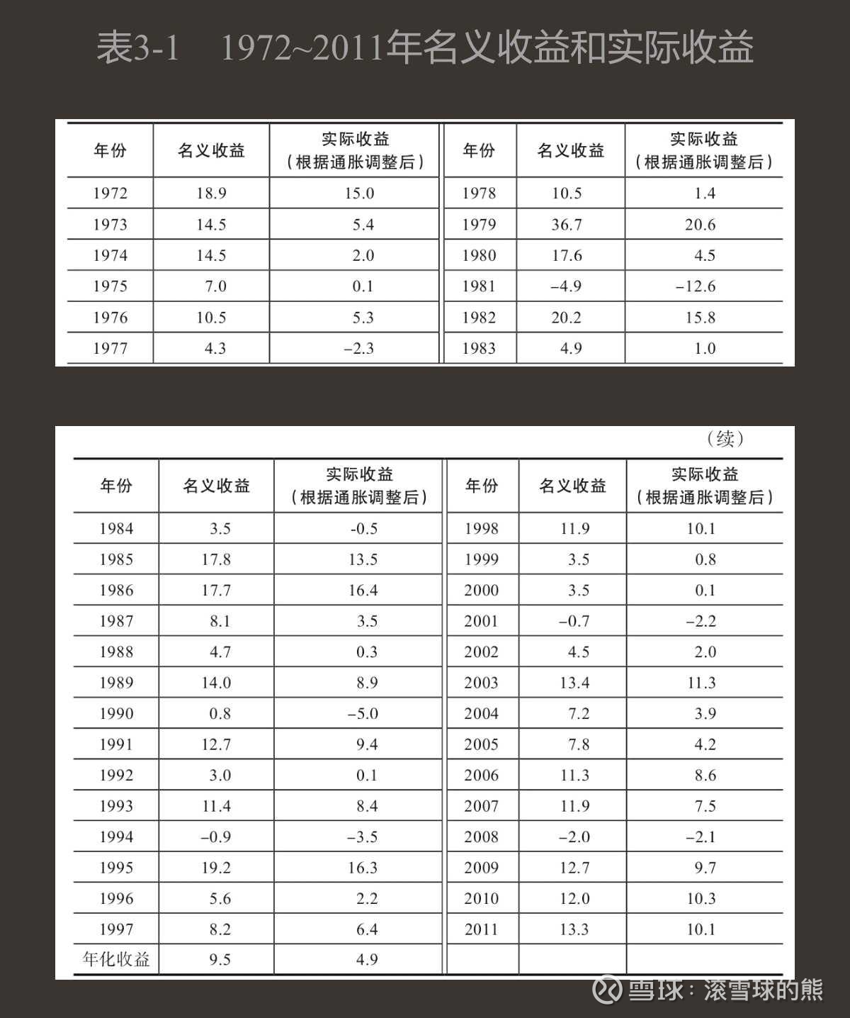 比定投更适合普通人的投资策略近几年，很多人都说定投是最适合普通人的投资方式，但我找到了比定投更好的策略，这就是永久投资策略 。定投我试过，结果是202...