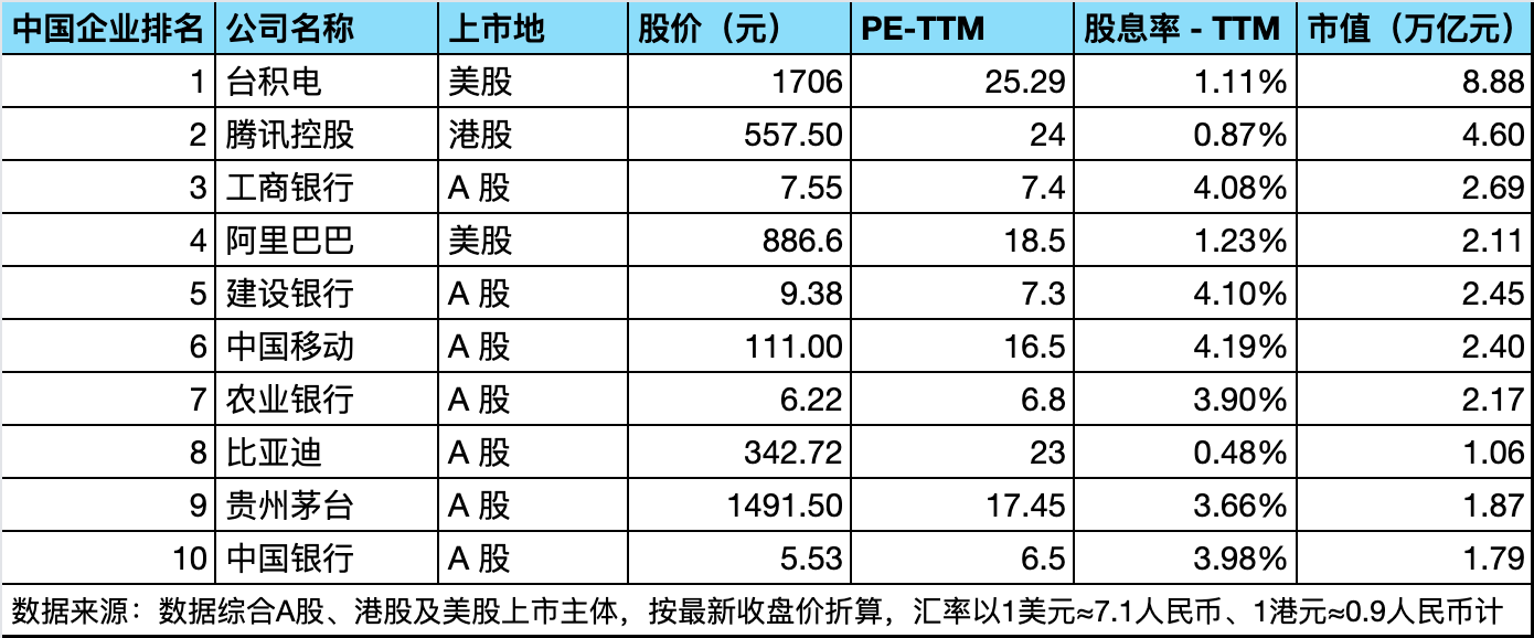 腾讯市值重回5 万亿，中美市值 前十大的企业都有谁腾讯控股前段时间股价比较低迷，可能是因为马上要进入财报静默期了，很多投资者想着做个波段，谁曾想虽然回购停止了，但是企鹅...
