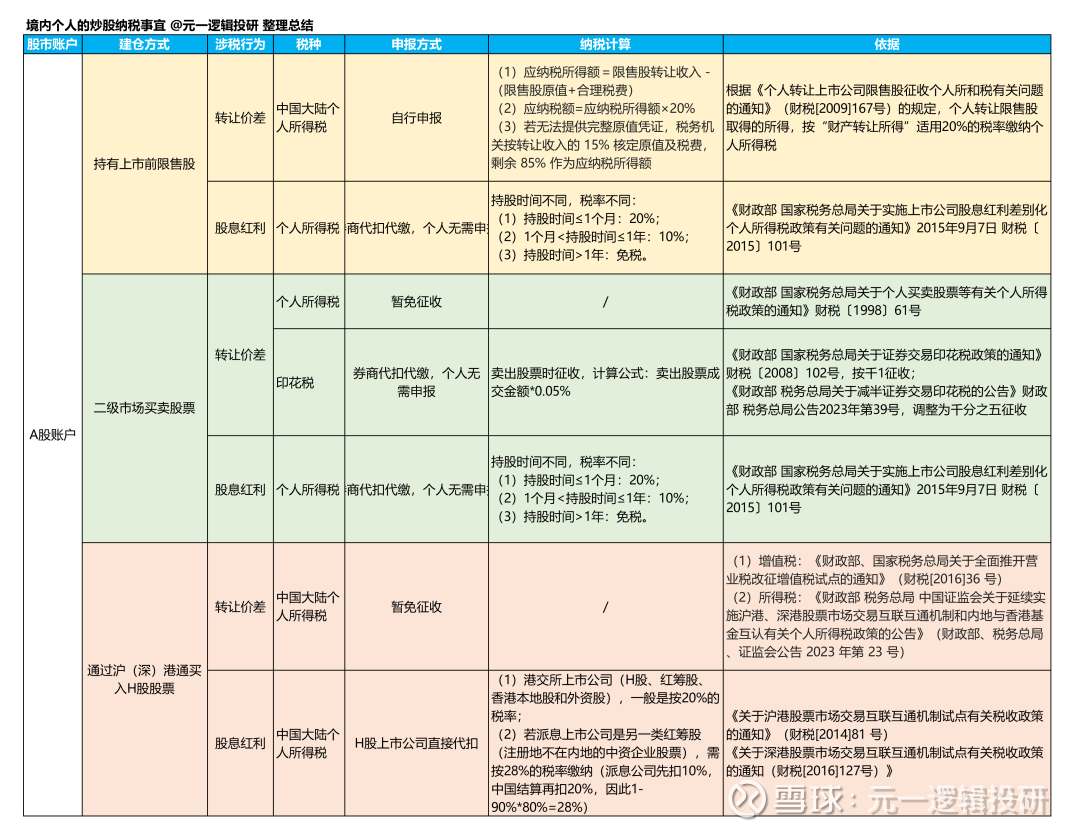 境内个人的A股、港股、美股缴税问题不懂税务的投资，就不是好的投资。税务既是义务，也是机会。清楚自身的税务问题，才能有条不紊。炒股交税 这事不复杂，但也确实细...