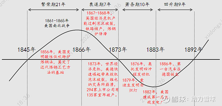 经济周期14:第一轮和第二轮康波周期