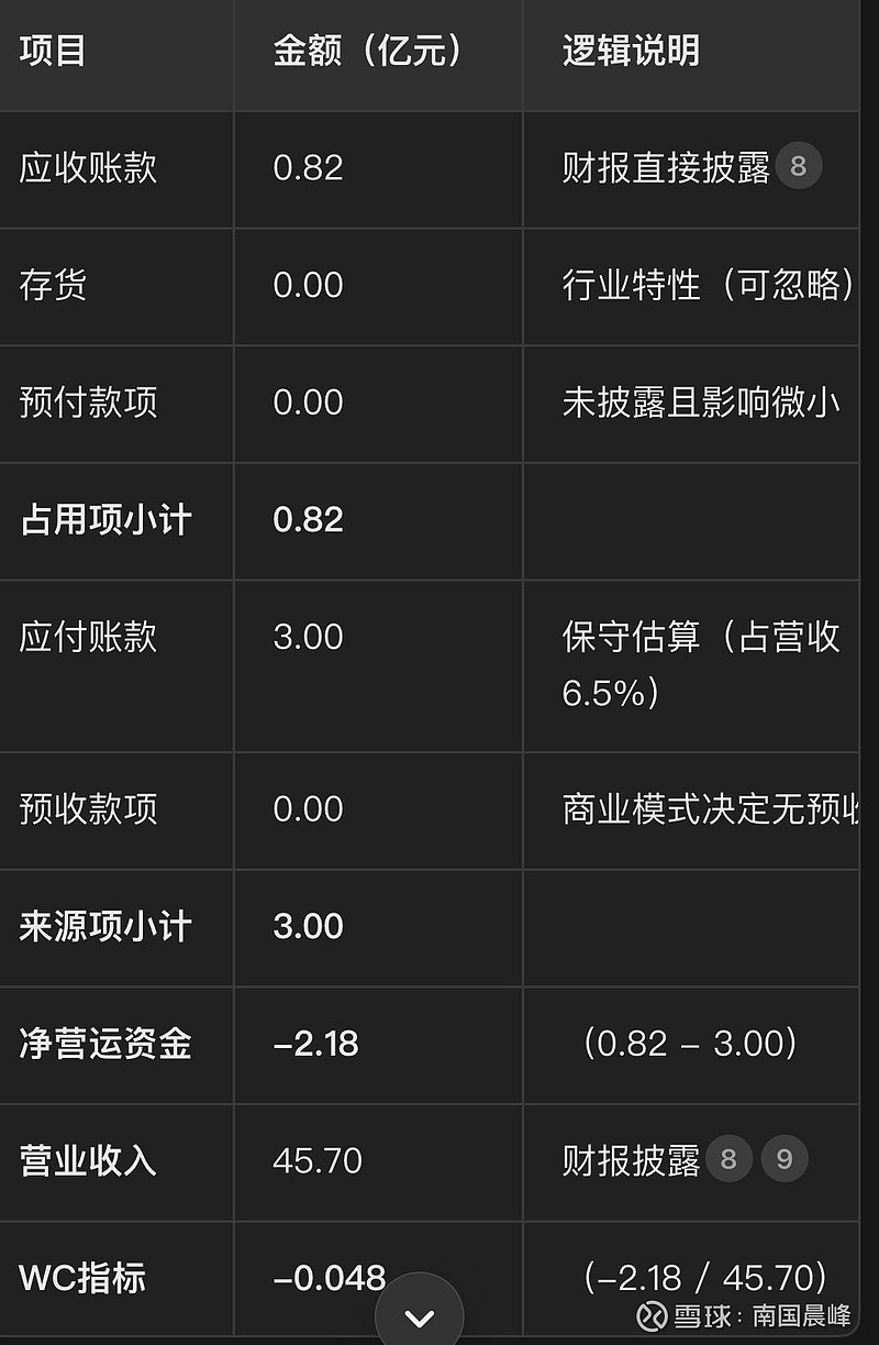 粤高速 B,稳健配置 根据 粤高速 (000429.SZ)最新财报数据(2024年报)及行业对比,现计算其营运资金效率指标 WC(每创造1元收 ...