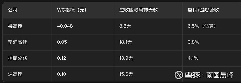 粤高速 B,稳健配置 根据 粤高速 (000429.SZ)最新财报数据(2024年报)及行业对比,现计算其营运资金效率指标 WC(每创造1元收 ...