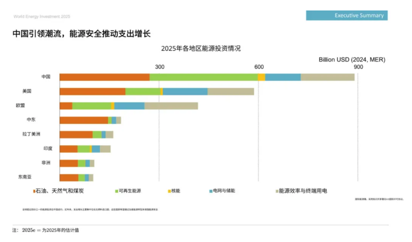 经济日报：国际能源署《2025年世界能源投资报告》 以下为国际能源署《2025年世界能源投资报告》的核心要点及关键数据总结：一、全球能源投资总览投资 总额：2025年全球能源...