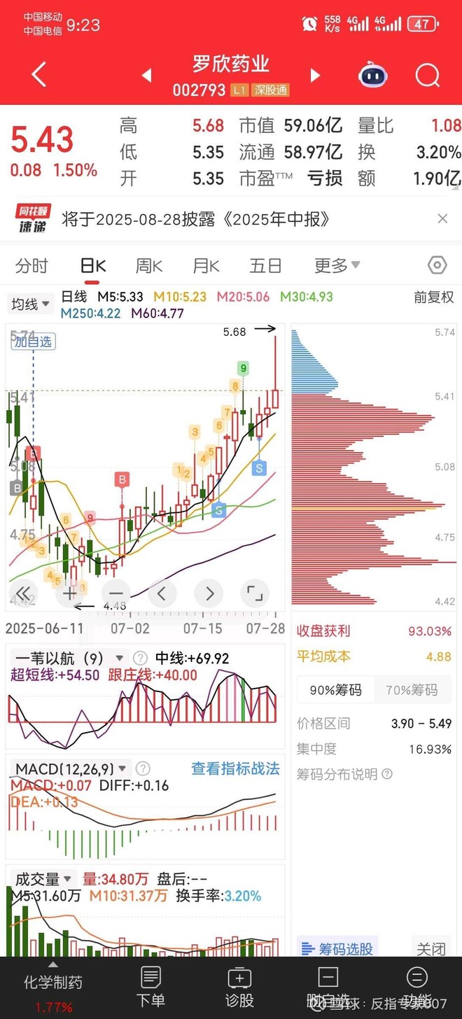 罗欣药业(08058)股票股价_股价行情_讨论_资讯_财报_数据报告- 雪球
