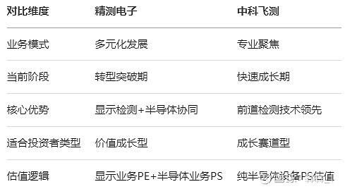精测电子与中科飞测的区别与联系 中国做量检测比较大的公司就是 精测电子 与 中科飞测 了。业务广度：精测电子