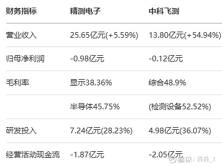 精测电子与中科飞测的区别与联系 中国做量检测比较大的公司就是 精测电子 与 中科飞测 了。业务广度：精测电子