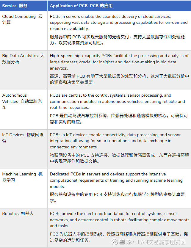 AI服务器中的PCB 成本：一台 AI 服务器需要多少个 PCB？_胜宏科技深度研究 $胜宏科技(SZ300476)$ #胜宏科技# #PCB ...