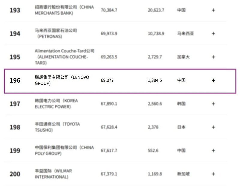 《财富》世界500强发布,联想集团跃升52位! 【导语】2025年度《财富》世界500强排行榜刚刚发布, 联想集团 位列第196名,录得三年 ...