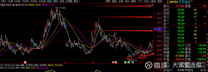 天孚通信（300394），是准备上天么？ $天孚通信(SZ300394)$ 一。 前言 这几天运营商打电话给我，说让我升级套餐，让我想到通信 ...