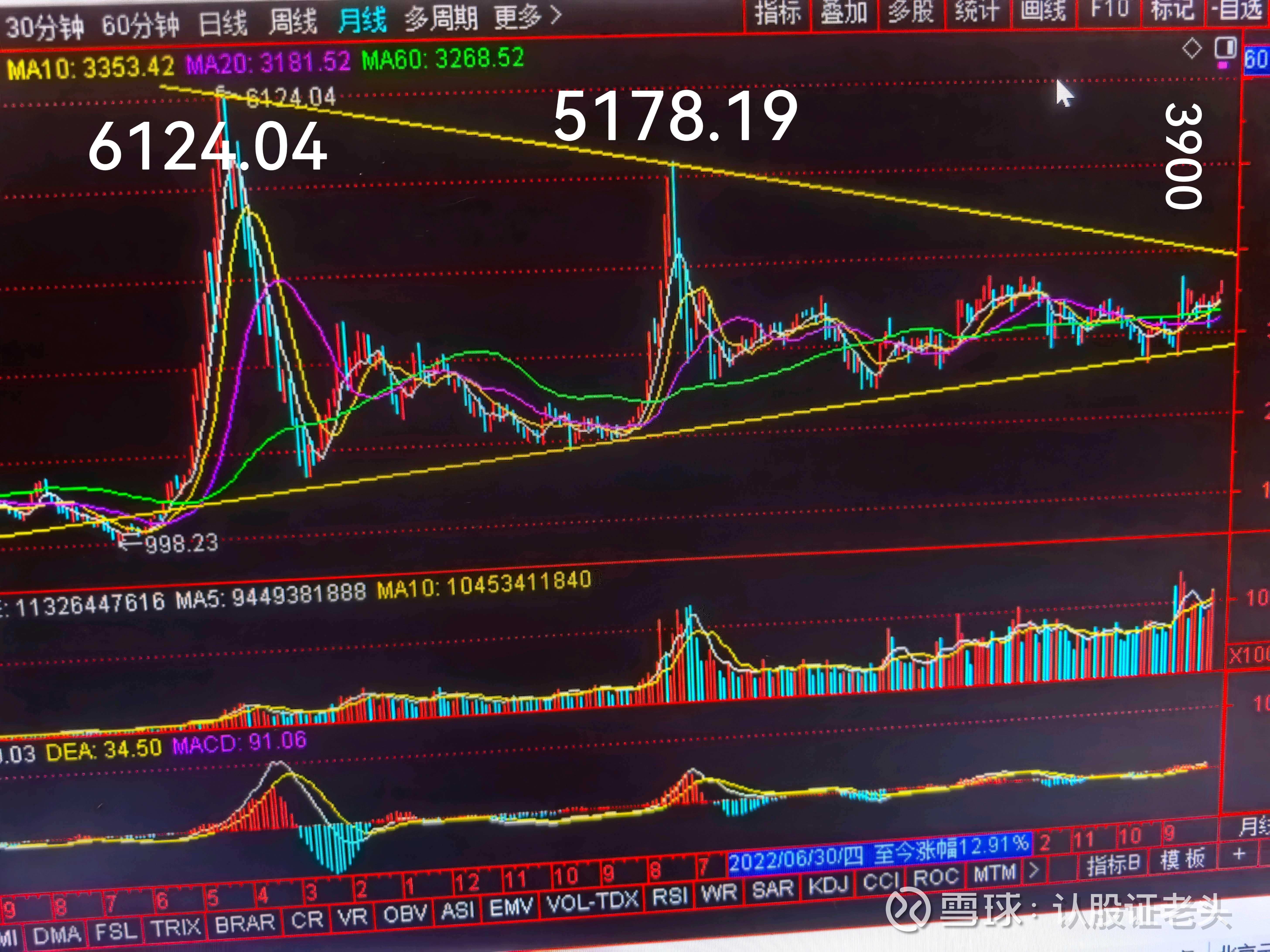 沪市月k线图_最新沪市月k线图信息 - 雪球