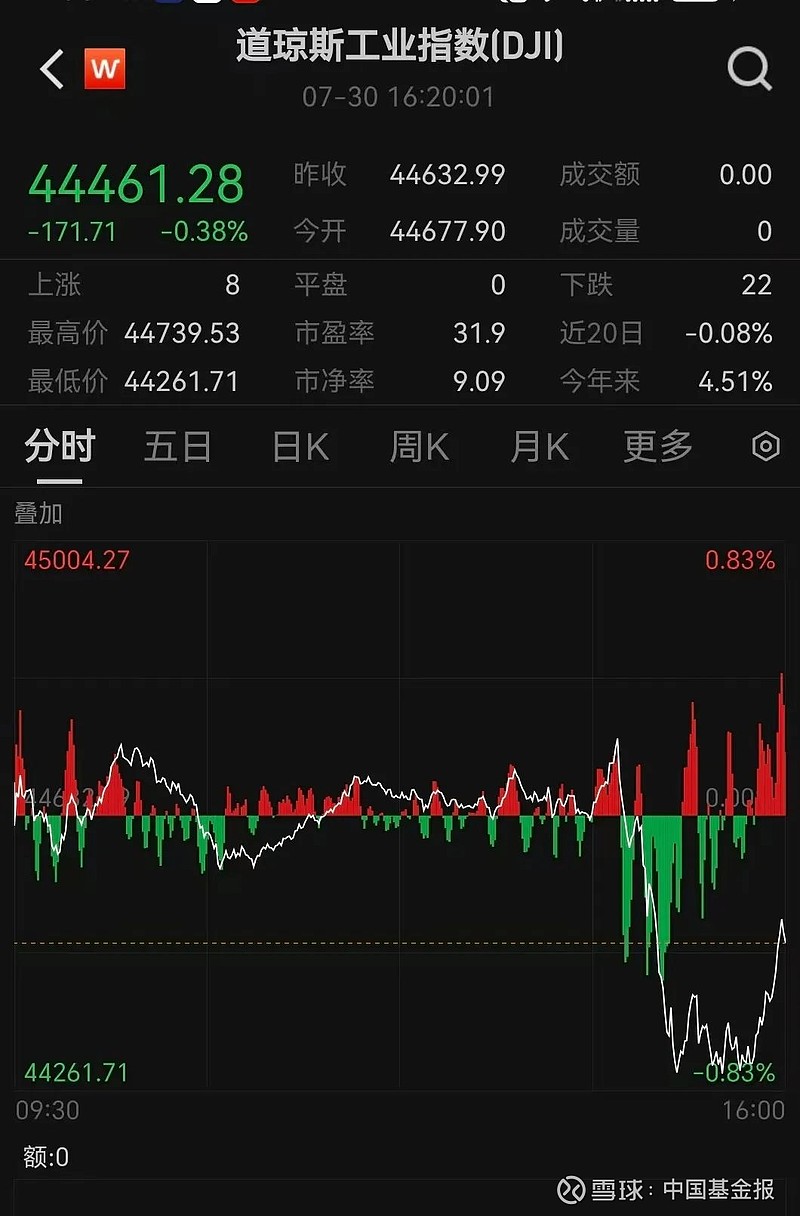 凌晨重磅!罕见反对!美股跳水,黄金暴跌! 【导读】美联储维持基准利率不变,鲍威尔称央行未就9月政策作出任何决定,美股盘中跳水,黄金暴跌 中国 ...