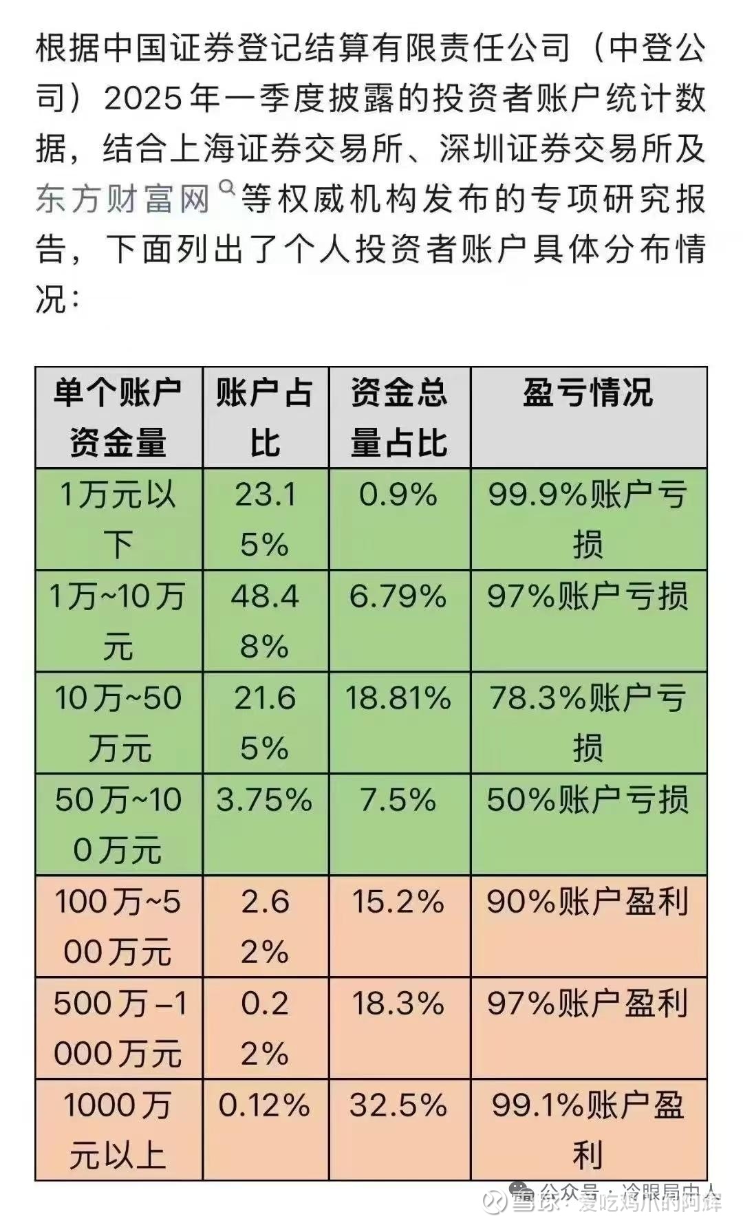 股民盈亏比率数据参考中登公司昨天公布了一组关于股民炒股的统计数据，有点意思，供大家参考一下。从统计结果来看，10万以下的账户一共占比为71....