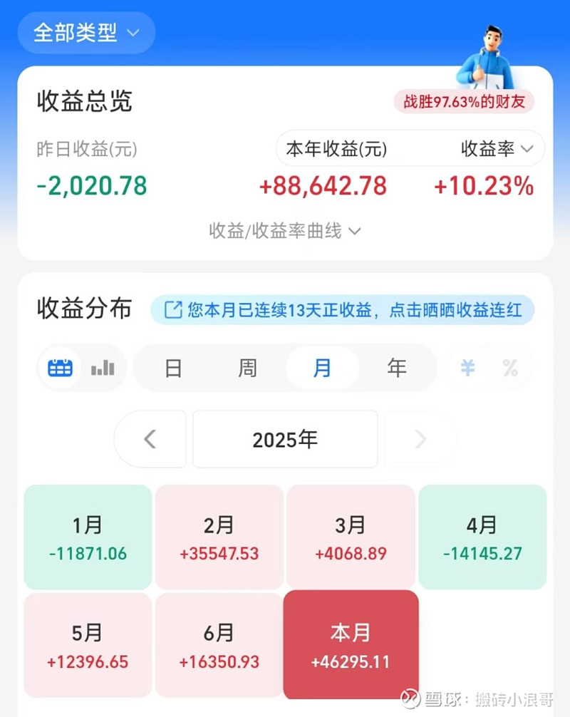 又新高了! 昨天市场表现不佳,前面连续上涨的 创业板 指数终于迎来的调整,低开震荡,最终大跌一个多点。不过大盘方向表现还行,在权重银... - 雪球