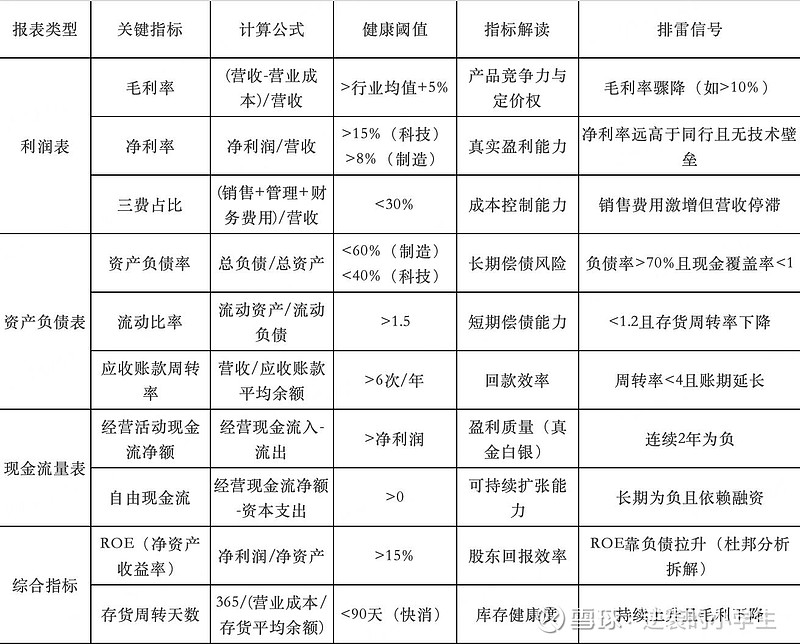 财报的季节 作为一个在上学时就是个会计小白,每次面对上市公司那密密麻麻的财报数据时,总有种手足无措的感觉,但公司财报对于我们深入了解... - 雪球