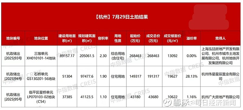 7月杭州土拍揽金超百亿元:民营房企主导拿地,“竞品质”成核心看点 7月29日,西湖区三墩单元、拱墅区石桥单元和临平区星桥单元等3宗涉宅地块顺利 ...