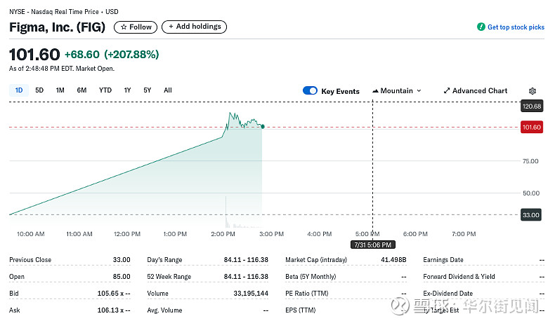 figma 2026: 41% market share, 13m mau, ipo to $45b,... Figma上市首日开盘暴涨超三倍,估值高达500亿美元,开启科技IPO热潮 软件开发公司 Figma (FIG)美国IPO首日开盘报85美元 ...