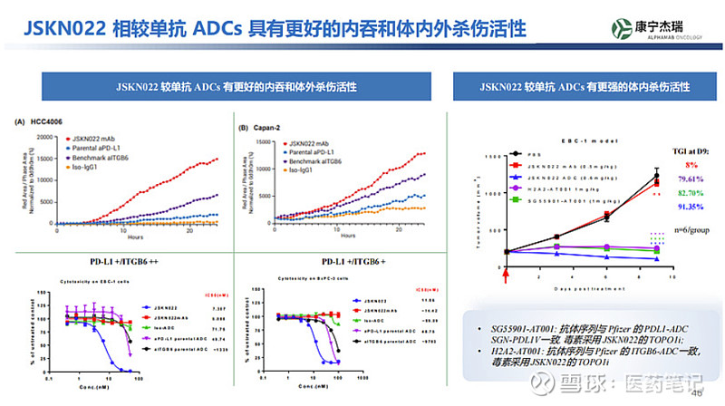 康宁杰瑞:PD-L1/ITGB6/8双靶点ADC申报临床 Armstrong 2025年8月2日,康宁杰瑞注射液JSKN022的临床试验申请 ...