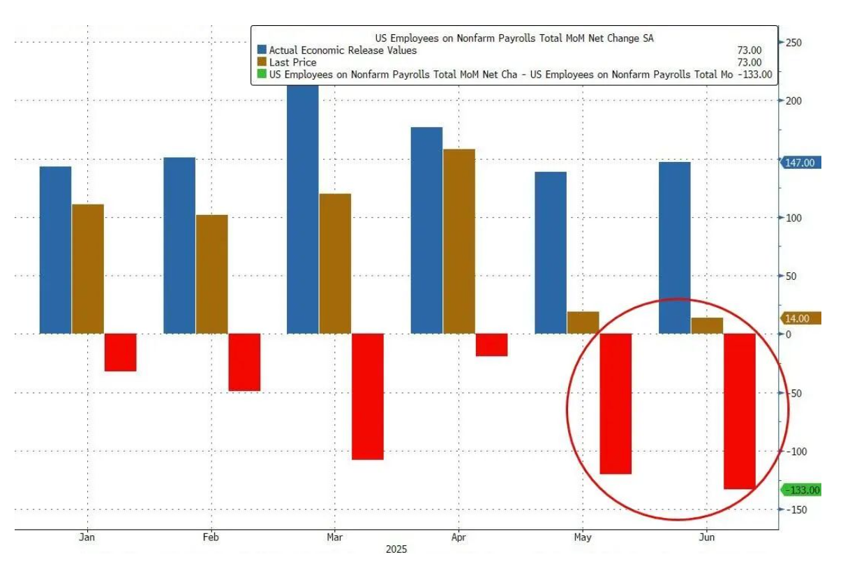 美国统计数据误差10倍，惊不惊喜？ 美国现在的统计数据已经没法看了，说没有人为操纵，就是把投资者当傻子了之前美国劳工统计局 公布的5月和6月的就业数据超预期，...