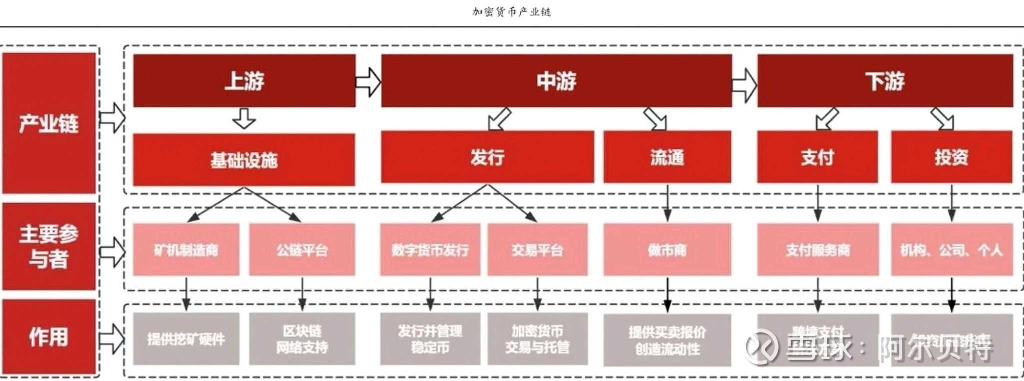 研报学习：稳定币/加密货币产业链梳理［ 本ID所有内容只作为个人研究记录，提及个股均做案例探讨，不构成任何投资建议!］ 一、加密货币产业链梳理