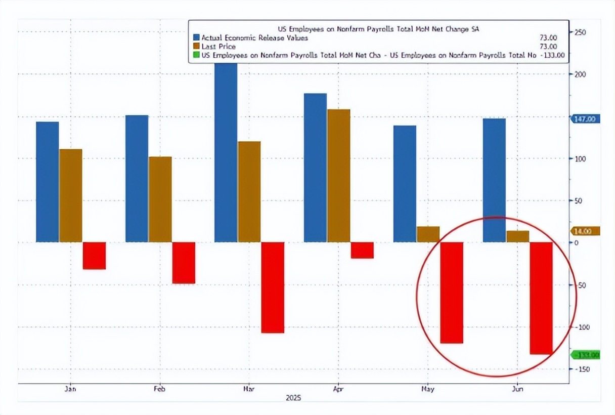 非农数据出错！特朗普那边又要开始搞事了周五晚，美国7月份的非农数据公布，新增7.3万人，比市场预期的10.4万人少了30%。这还不是最重点，关键是 已经公布的5...