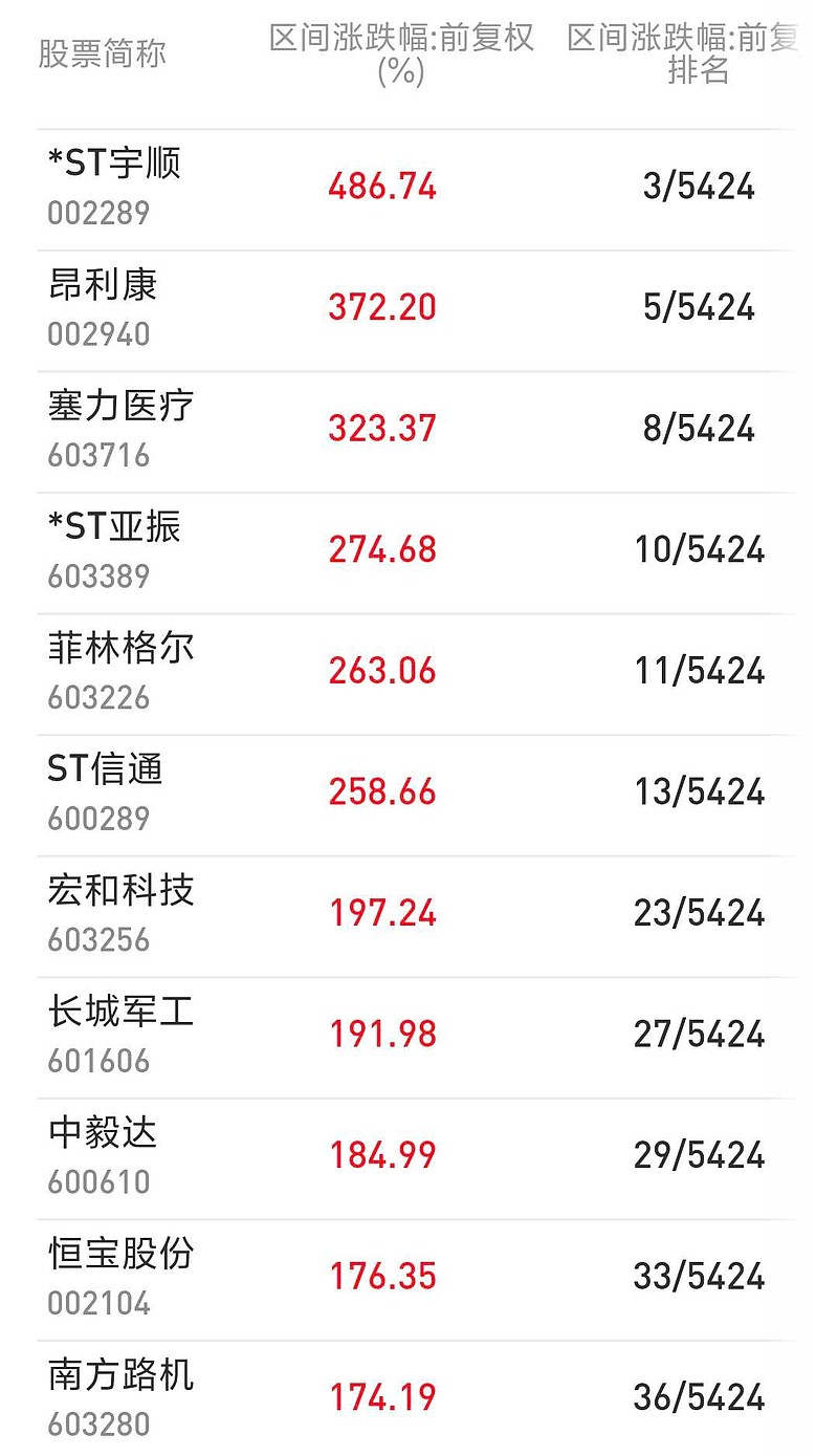2025年涨幅榜 截止8月1日涨幅100%及以上共196只沪深主板68只占比34.69% 创业板 62只占比31.63%科创板33只占比1 ...