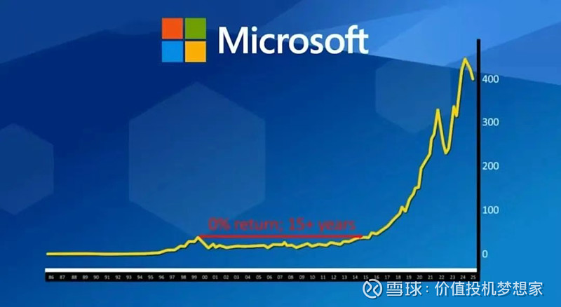我们为什么要投资？（一） 复利效应与长期持有复利终值公式 F=P×(1+r)^n（其中 F 为终值， P 为本金， r 为年化收益率， n 为 ...