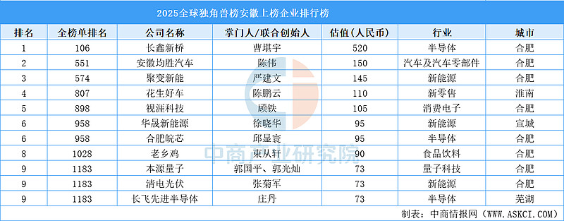 2025全球独角兽榜安徽上榜企业排行榜(附榜单) 中商情报网讯:近日,胡润研究院发布《2025全球独角兽榜》,榜单显示,中国343家独角兽企业 ...