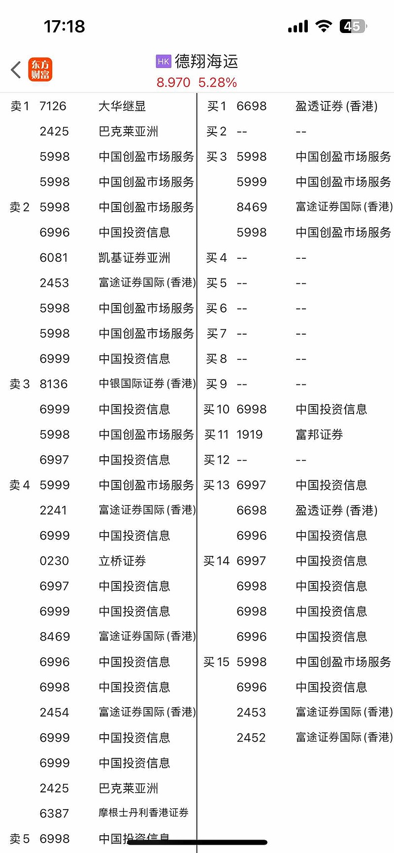 德翔海运(02510)$ 看看今天的港股通数据，发现中国创盈市场服务卖出踊跃。
