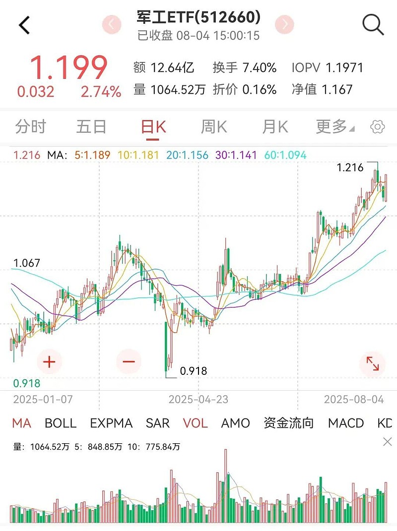 军工爆发涨停潮,关注规模同类第一的军工ETF(512660) 军工板块8月4日再度爆发,多股涨停,$军工ETF(SH512660)$ 8月4日 ...