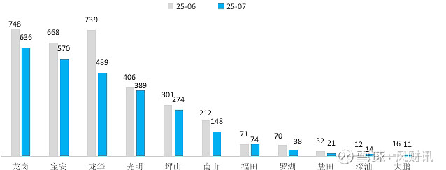 深圳7月楼市分化显著，龙岗次新盘单月成交64套领跑！ 2025年7月，深圳楼市在传统淡季中呈现“冰火两重天”格局。据深圳 贝壳 研究院最新统计 ...