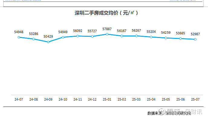 深圳7月楼市分化显著，龙岗次新盘单月成交64套领跑！ 2025年7月，深圳楼市在传统淡季中呈现“冰火两重天”格局。据深圳 贝壳 研究院最新统计 ...