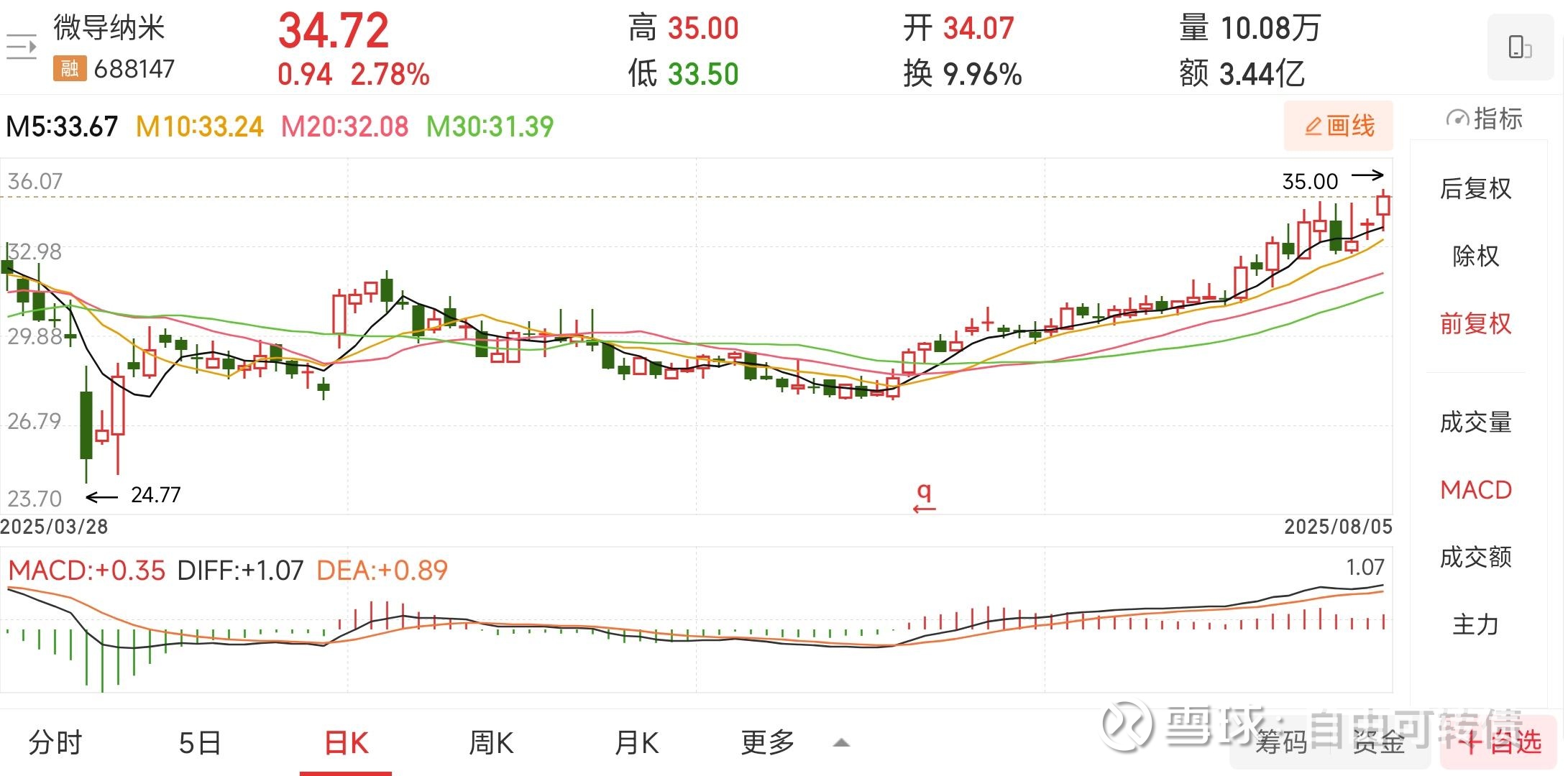 新债申购】微导转债，8月6日申购提醒与分析！ 微导转债（sh118058） 预期每手盈利：300元我的建议：放心申购申购日期：8月6日