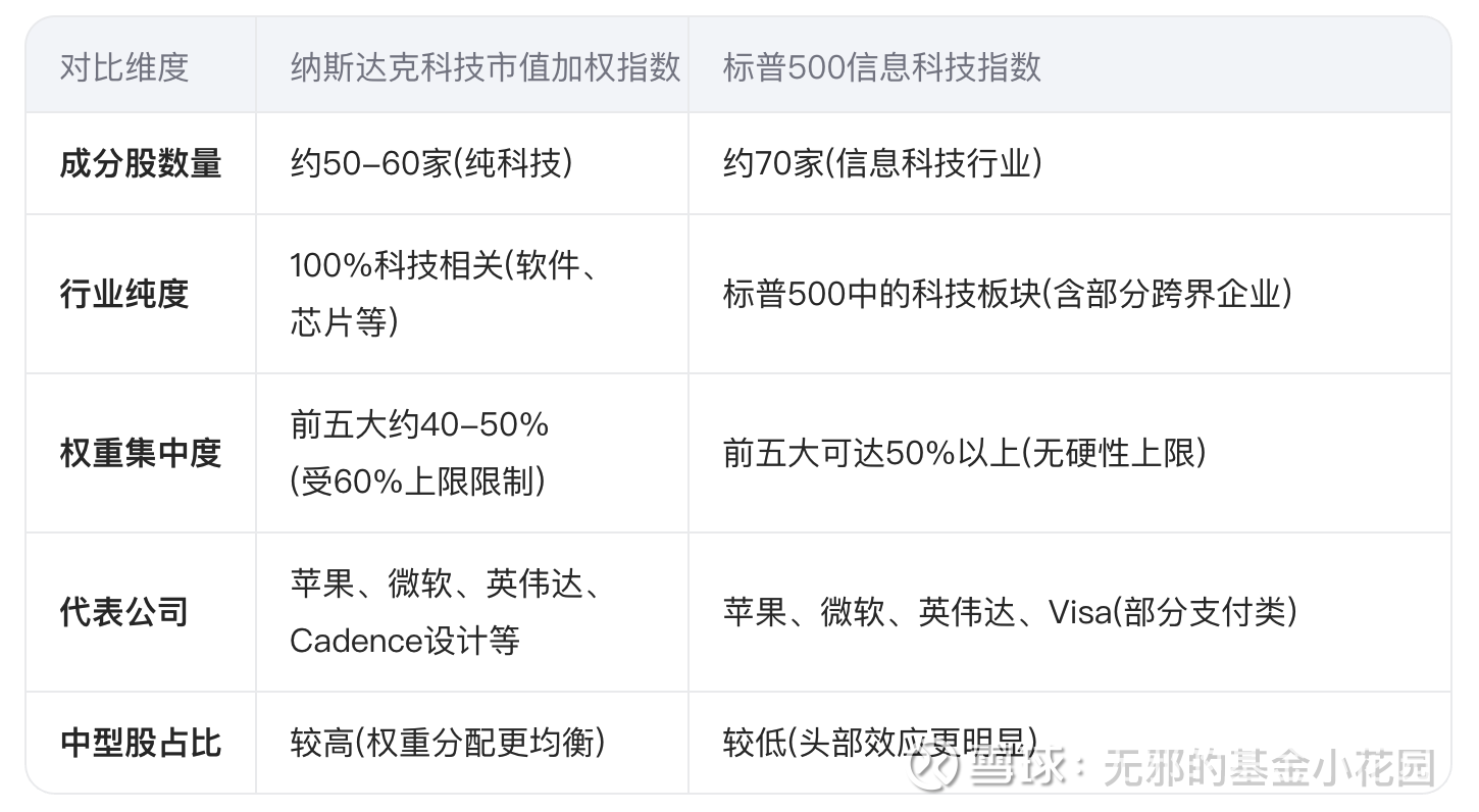 纳斯达克科技市值加权指数与标普500信息科技指数全面对比分析一、指数定义与编制方法1. 纳斯达克科技市值加权指数(NDXTMC)定义：专门衡量