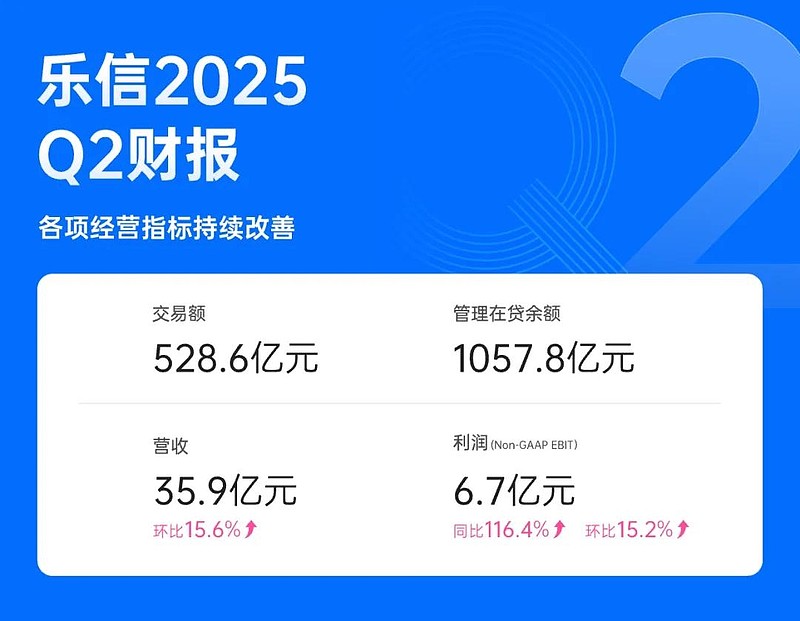 乐信季报图解:营收36亿 净利6.7亿同比增116% 加大派息力度 雷递网 雷建平 8月7日新消费数字科技服务商乐信(NASDAQ:LX)今日 ...
