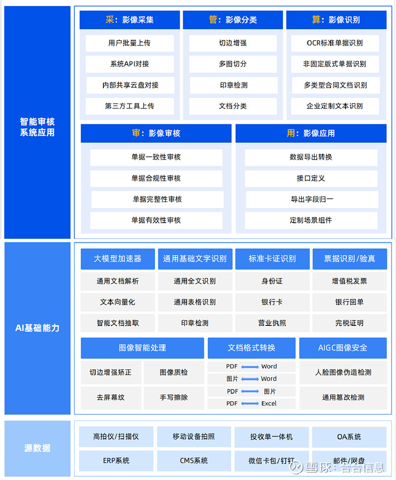 合合信息智能审核白皮书上线,AI破解审核业务“数据孤岛”难题 在企业日常经营中,审核是确保流程合规、数据准确的重要环节。然而,随着业务量激增和 ...