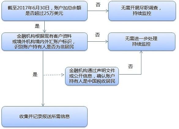 私募机构的GIIN码是什么？附CRS报送高频问题解答 最近CRS年度报告资管系统应该都开了！于是一个上午大家都在问我们GIIN码在哪里看？由于 ...