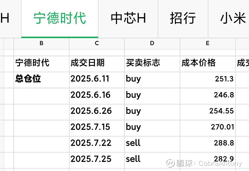 7.25降仓公告到今天100%准确率 清仓的宁德下跌了约7%，清仓的 中芯国际 H下跌了4.3%。但是宁德和中芯的减仓清仓均价还不止这个，因为 ...