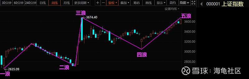 通过波浪浪形来复盘A股当前行情！  第1张