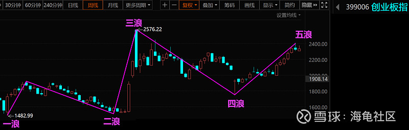 通过波浪浪形来复盘A股当前行情！  第3张