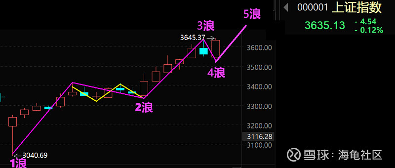 通过波浪浪形来复盘A股当前行情！  第5张