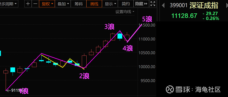 通过波浪浪形来复盘A股当前行情！  第6张