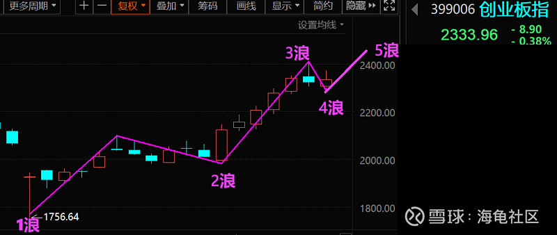 通过波浪浪形来复盘A股当前行情！  第7张